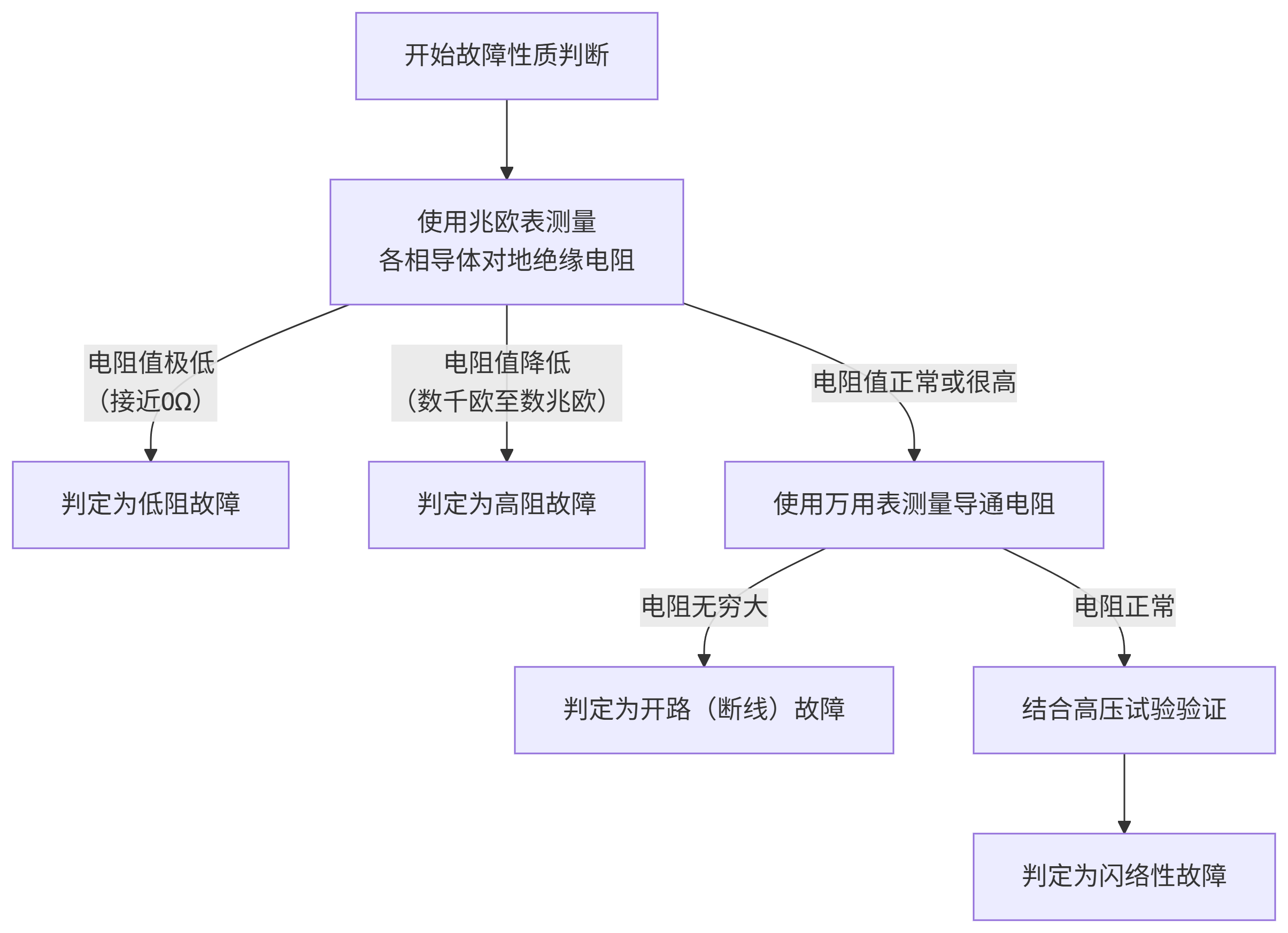 电缆故障性质检测流程图 电缆故障性质检测流程图